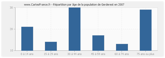 Répartition par âge de la population de Gerderest en 2007