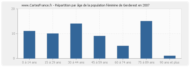 Répartition par âge de la population féminine de Gerderest en 2007