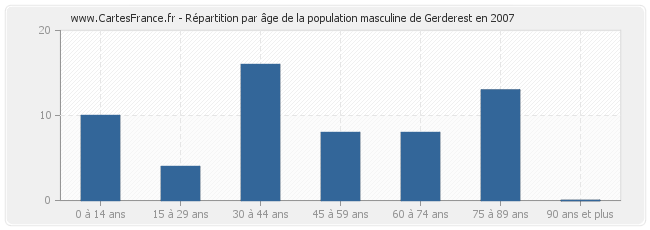 Répartition par âge de la population masculine de Gerderest en 2007