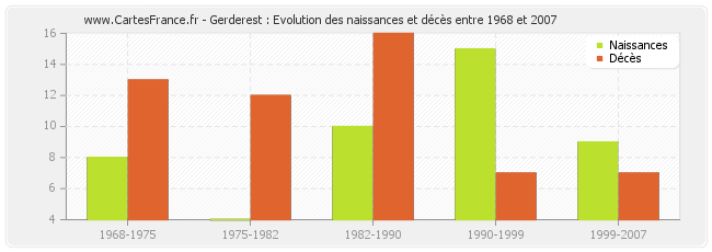 Gerderest : Evolution des naissances et décès entre 1968 et 2007