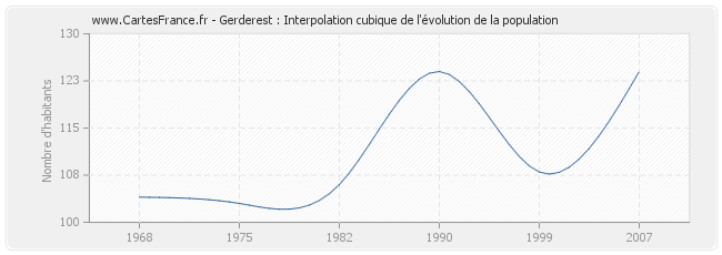 Gerderest : Interpolation cubique de l'évolution de la population