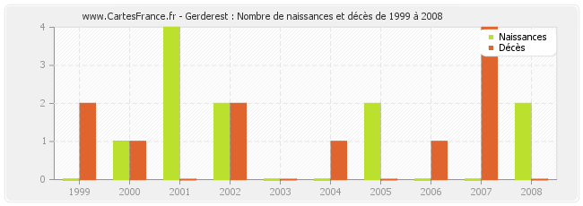 Gerderest : Nombre de naissances et décès de 1999 à 2008