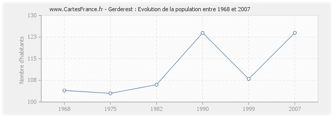 Population Gerderest