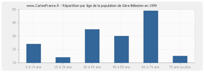 Répartition par âge de la population de Gère-Bélesten en 1999