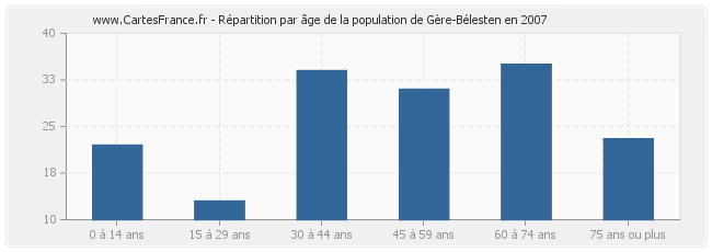 Répartition par âge de la population de Gère-Bélesten en 2007