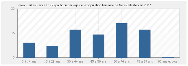 Répartition par âge de la population féminine de Gère-Bélesten en 2007