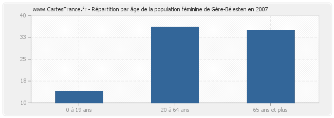 Répartition par âge de la population féminine de Gère-Bélesten en 2007