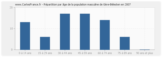 Répartition par âge de la population masculine de Gère-Bélesten en 2007