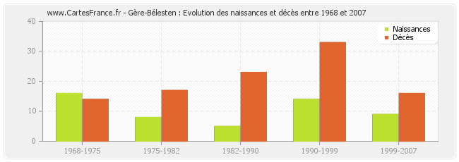 Gère-Bélesten : Evolution des naissances et décès entre 1968 et 2007