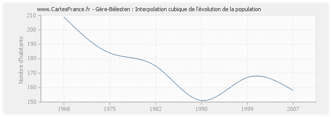 Gère-Bélesten : Interpolation cubique de l'évolution de la population