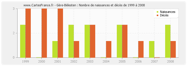 Gère-Bélesten : Nombre de naissances et décès de 1999 à 2008