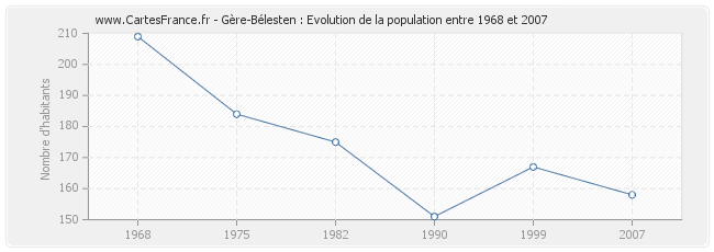 Population Gère-Bélesten