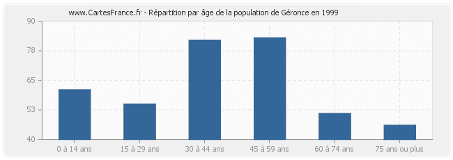 Répartition par âge de la population de Géronce en 1999