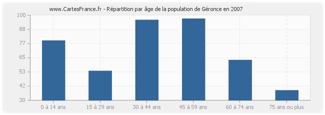 Répartition par âge de la population de Géronce en 2007