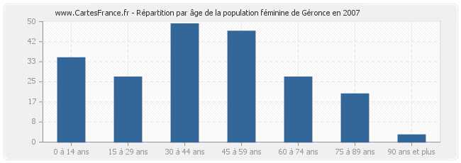 Répartition par âge de la population féminine de Géronce en 2007