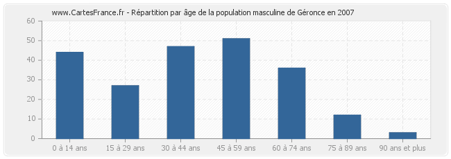 Répartition par âge de la population masculine de Géronce en 2007