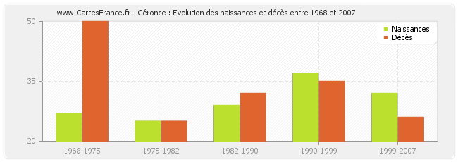 Géronce : Evolution des naissances et décès entre 1968 et 2007