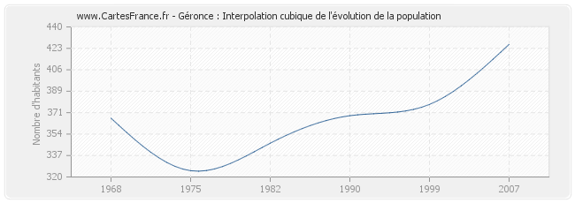 Géronce : Interpolation cubique de l'évolution de la population