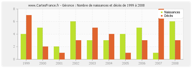 Géronce : Nombre de naissances et décès de 1999 à 2008