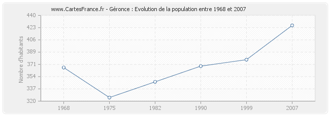 Population Géronce