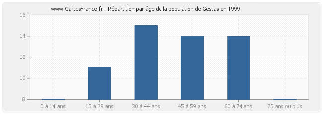 Répartition par âge de la population de Gestas en 1999