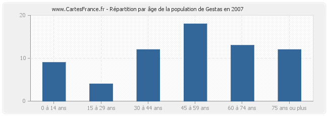 Répartition par âge de la population de Gestas en 2007
