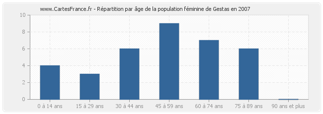 Répartition par âge de la population féminine de Gestas en 2007
