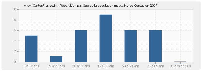 Répartition par âge de la population masculine de Gestas en 2007