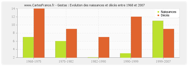 Gestas : Evolution des naissances et décès entre 1968 et 2007