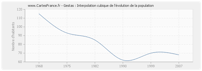 Gestas : Interpolation cubique de l'évolution de la population