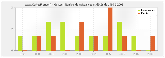 Gestas : Nombre de naissances et décès de 1999 à 2008