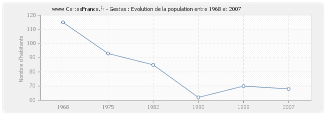 Population Gestas