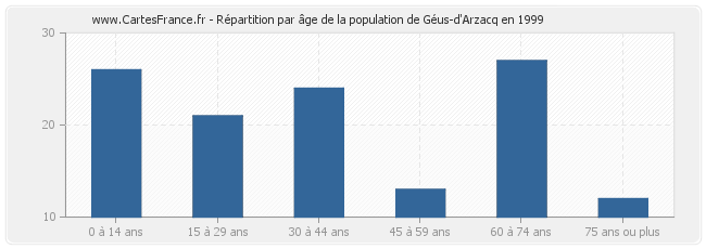 Répartition par âge de la population de Géus-d'Arzacq en 1999