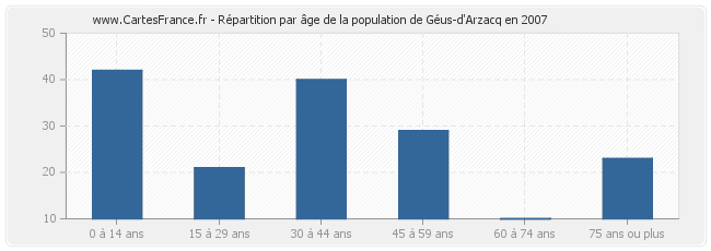 Répartition par âge de la population de Géus-d'Arzacq en 2007