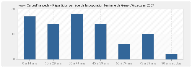 Répartition par âge de la population féminine de Géus-d'Arzacq en 2007