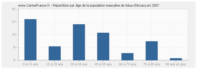 Répartition par âge de la population masculine de Géus-d'Arzacq en 2007