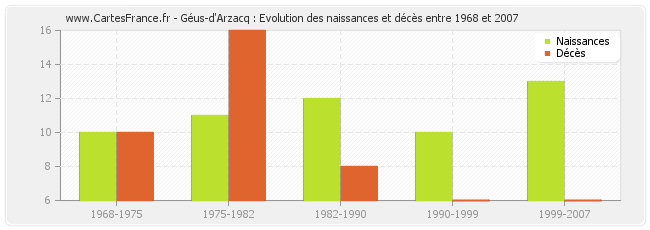 Géus-d'Arzacq : Evolution des naissances et décès entre 1968 et 2007