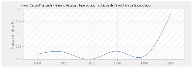 Géus-d'Arzacq : Interpolation cubique de l'évolution de la population