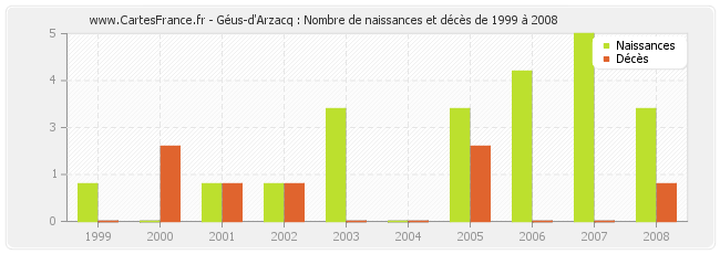 Géus-d'Arzacq : Nombre de naissances et décès de 1999 à 2008