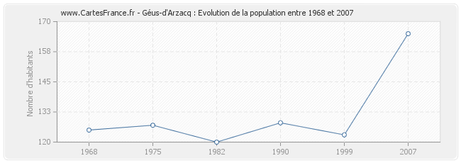 Population Géus-d'Arzacq