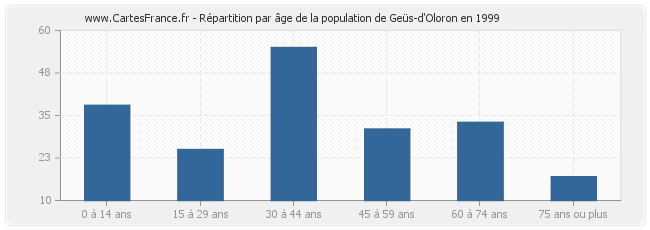 Répartition par âge de la population de Geüs-d'Oloron en 1999