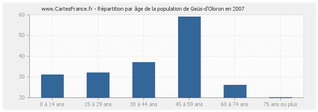 Répartition par âge de la population de Geüs-d'Oloron en 2007