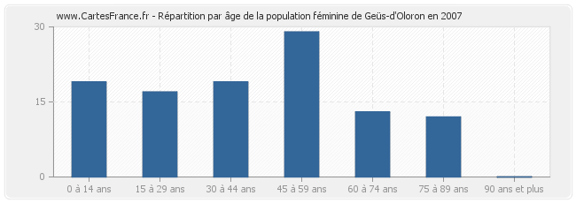 Répartition par âge de la population féminine de Geüs-d'Oloron en 2007
