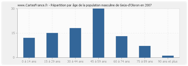 Répartition par âge de la population masculine de Geüs-d'Oloron en 2007