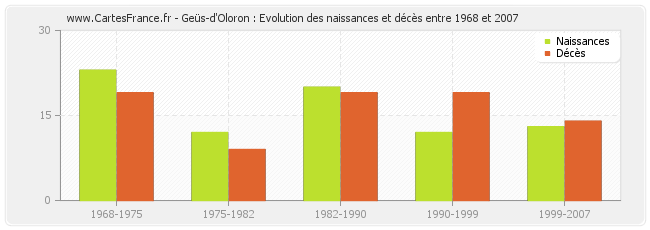 Geüs-d'Oloron : Evolution des naissances et décès entre 1968 et 2007