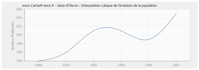 Geüs-d'Oloron : Interpolation cubique de l'évolution de la population