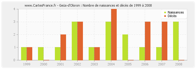 Geüs-d'Oloron : Nombre de naissances et décès de 1999 à 2008