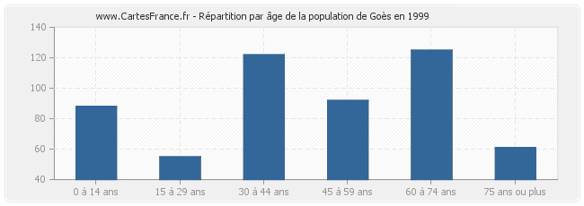 Répartition par âge de la population de Goès en 1999