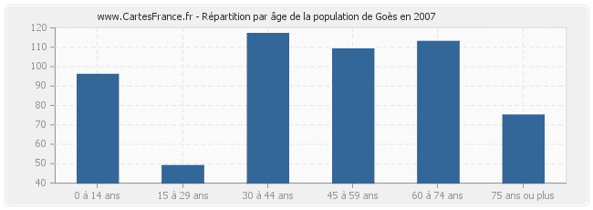 Répartition par âge de la population de Goès en 2007
