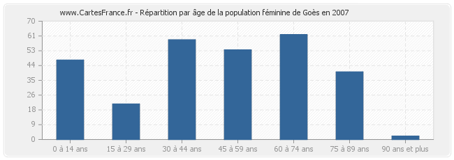 Répartition par âge de la population féminine de Goès en 2007